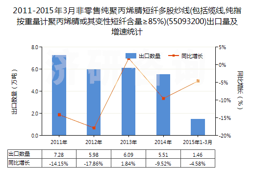 2011-2015年3月非零售純聚丙烯腈短纖多股紗線(包括纜線,純指按重量計聚丙烯腈或其變性短纖含量≥85%)(55093200)出口量及增速統計